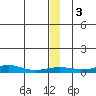 Red Dog Mine tide chart for Tuesday, December 3, 2024