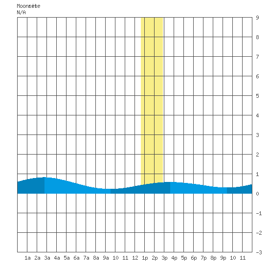 Red Dog Mine tide chart for Wednesday, December 4, 2024