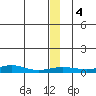 Red Dog Mine tide chart for Wednesday, December 4, 2024