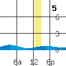 Red Dog Mine tide chart for Thursday, December 5, 2024