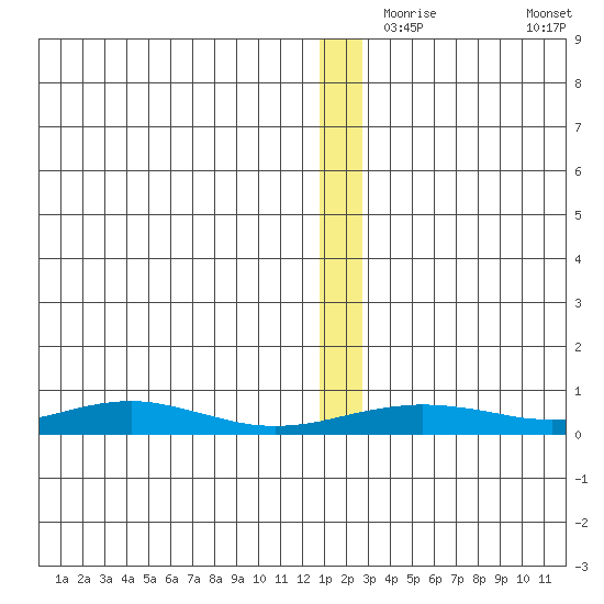 Red Dog Mine tide chart for Friday, December 6, 2024