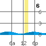Red Dog Mine tide chart for Friday, December 6, 2024