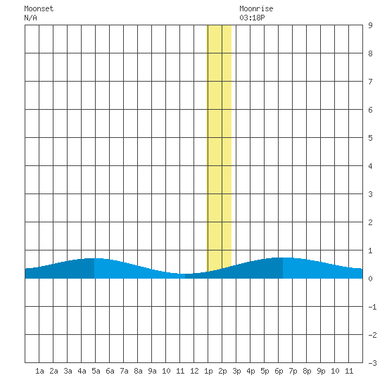Red Dog Mine tide chart for Saturday, December 7, 2024