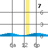 Red Dog Mine tide chart for Saturday, December 7, 2024