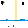 Red Dog Mine tide chart for Sunday, December 8, 2024