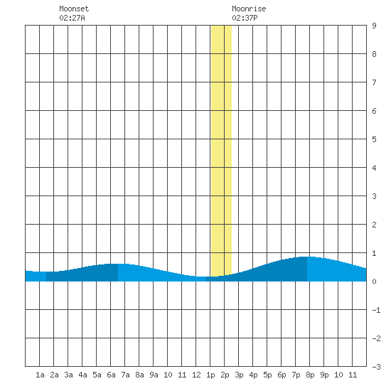Red Dog Mine tide chart for Monday, December 9, 2024