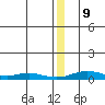 Red Dog Mine tide chart for Monday, December 9, 2024