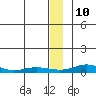 Red Dog Mine tide chart for Friday, January 10, 2025
