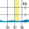 Red Dog Mine tide chart for Saturday, January 11, 2025