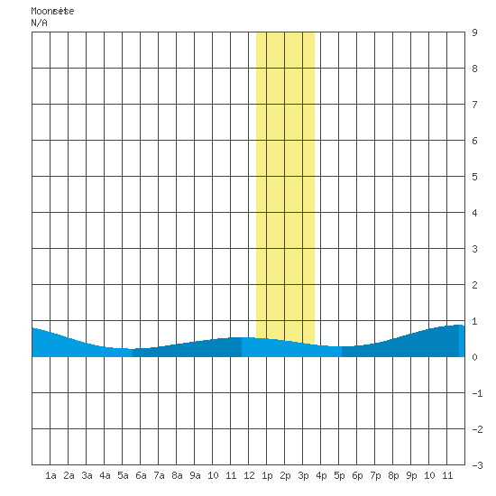Red Dog Mine tide chart for Sunday, January 12, 2025