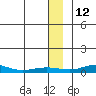 Red Dog Mine tide chart for Sunday, January 12, 2025