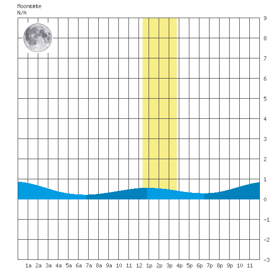 Red Dog Mine tide chart for Monday, January 13, 2025