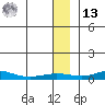 Red Dog Mine tide chart for Monday, January 13, 2025