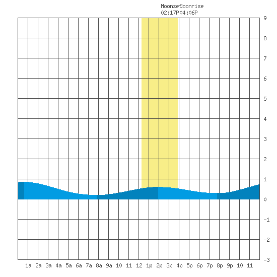Red Dog Mine tide chart for Tuesday, January 14, 2025