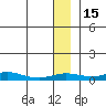 Red Dog Mine tide chart for Wednesday, January 15, 2025