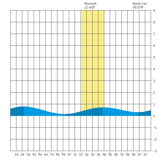 Red Dog Mine tide chart for Thursday, January 16, 2025
