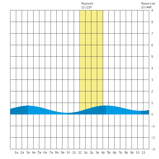 Red Dog Mine tide chart for Friday, January 17, 2025