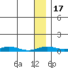 Red Dog Mine tide chart for Friday, January 17, 2025