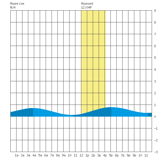 Red Dog Mine tide chart for Saturday, January 18, 2025