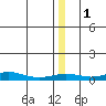 Red Dog Mine tide chart for Wednesday, January 1, 2025