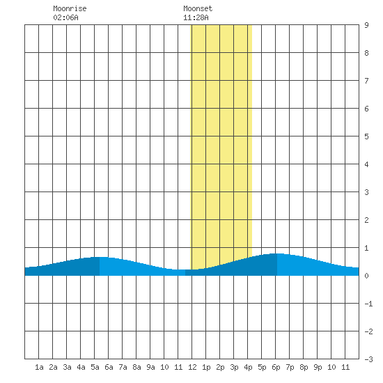 Red Dog Mine tide chart for Monday, January 20, 2025