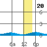 Red Dog Mine tide chart for Monday, January 20, 2025