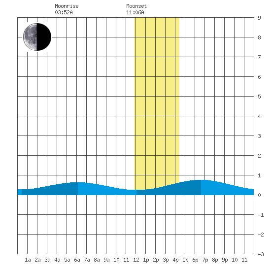 Red Dog Mine tide chart for Tuesday, January 21, 2025