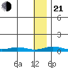 Red Dog Mine tide chart for Tuesday, January 21, 2025