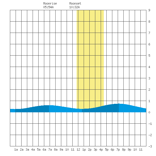 Red Dog Mine tide chart for Wednesday, January 22, 2025