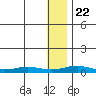 Red Dog Mine tide chart for Wednesday, January 22, 2025