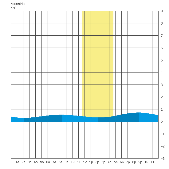 Red Dog Mine tide chart for Friday, January 24, 2025