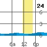 Red Dog Mine tide chart for Friday, January 24, 2025