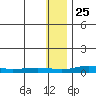 Red Dog Mine tide chart for Saturday, January 25, 2025