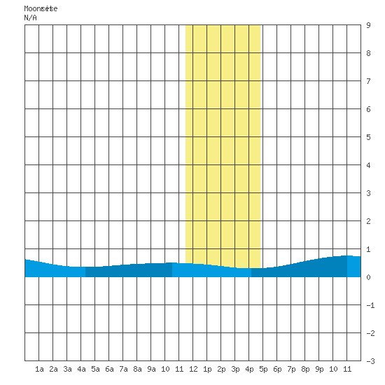 Red Dog Mine tide chart for Sunday, January 26, 2025