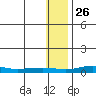 Red Dog Mine tide chart for Sunday, January 26, 2025