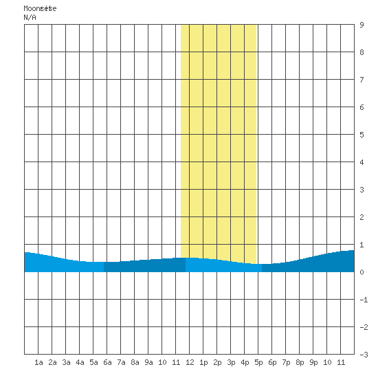 Red Dog Mine tide chart for Monday, January 27, 2025