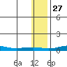 Red Dog Mine tide chart for Monday, January 27, 2025