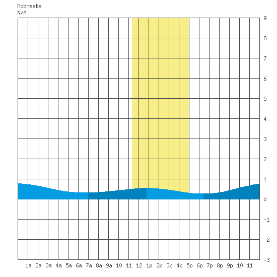 Red Dog Mine tide chart for Tuesday, January 28, 2025