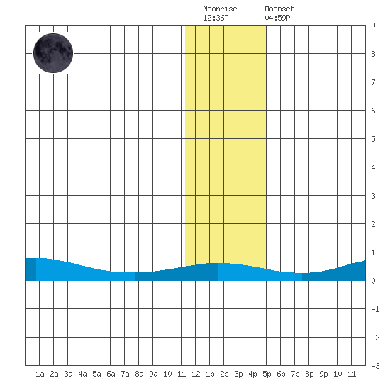 Red Dog Mine tide chart for Wednesday, January 29, 2025