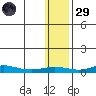 Red Dog Mine tide chart for Wednesday, January 29, 2025