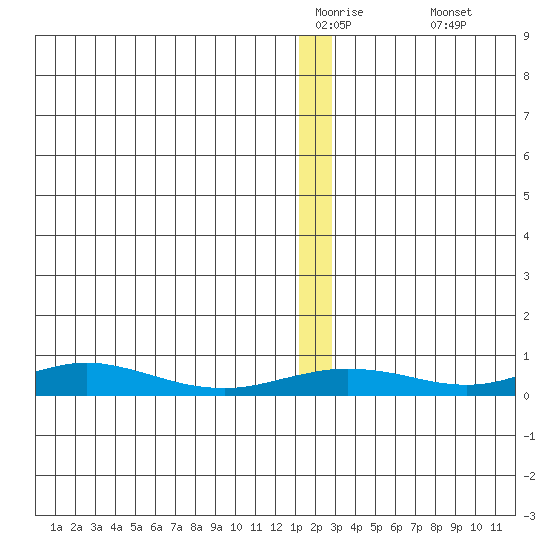 Red Dog Mine tide chart for Thursday, January 2, 2025