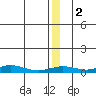 Red Dog Mine tide chart for Thursday, January 2, 2025
