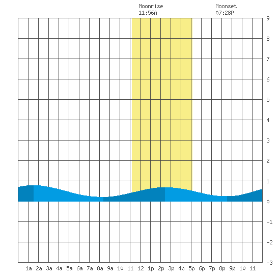 Red Dog Mine tide chart for Thursday, January 30, 2025