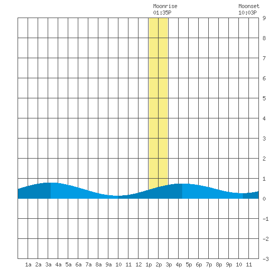 Red Dog Mine tide chart for Friday, January 3, 2025