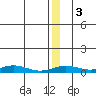 Red Dog Mine tide chart for Friday, January 3, 2025