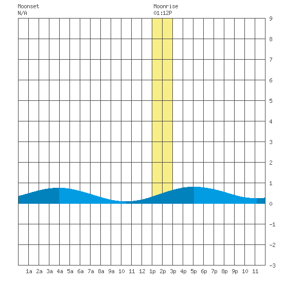 Red Dog Mine tide chart for Saturday, January 4, 2025
