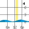 Red Dog Mine tide chart for Saturday, January 4, 2025
