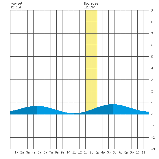 Red Dog Mine tide chart for Sunday, January 5, 2025