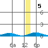 Red Dog Mine tide chart for Sunday, January 5, 2025