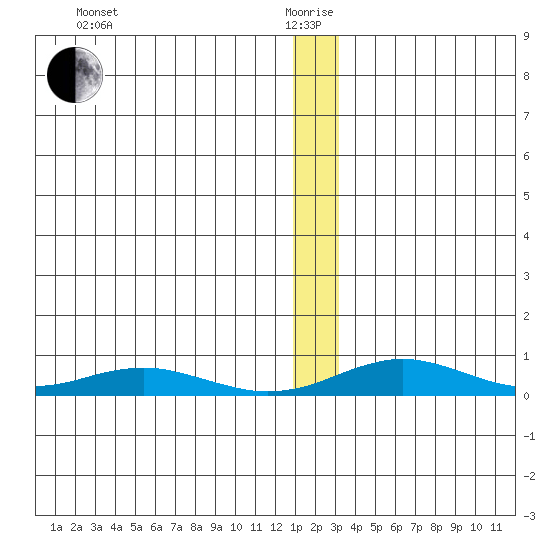 Red Dog Mine tide chart for Monday, January 6, 2025